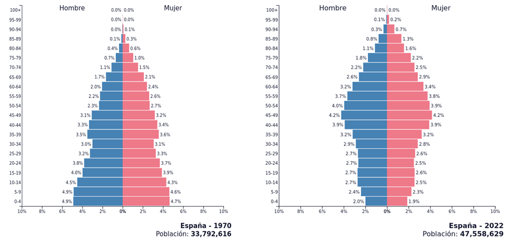 Pirámide de población en España en el 1970 y en el 2022